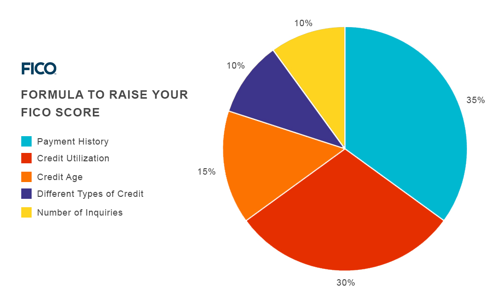 Credit Report Pie Chart